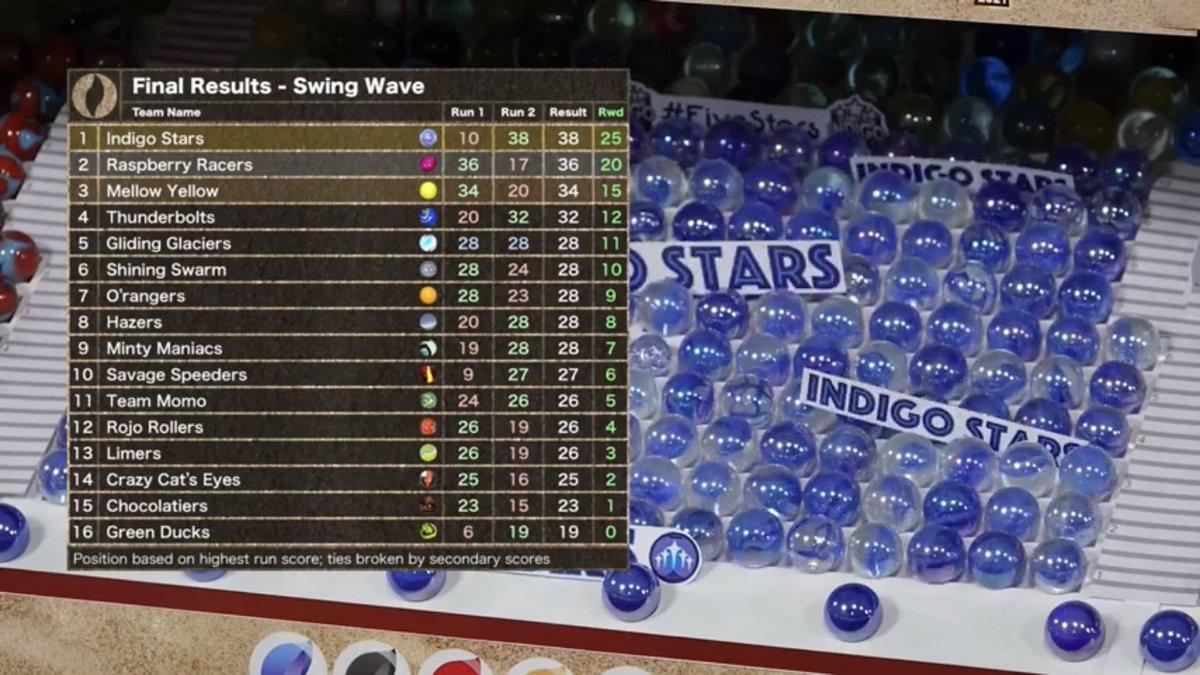 The Swing Wave event is done. We come home with a respectable sixth place finish. Congrats to the <a href="/StarsIndigo/">Indigo Stars</a> on the win 👊#riseandshine