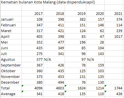 tb_rizky's tweet photo. @aik_arif @septian @cakasana Menarik untuk Kota Malang tiba-tiba di bulan April (laporan terakhir) angka kematian jadi 1017, berlipat dari bulan-bulan sebelumnya. Sumber data: https://t.co/fktW3wLo3t https://t.co/bbALLpXR3D