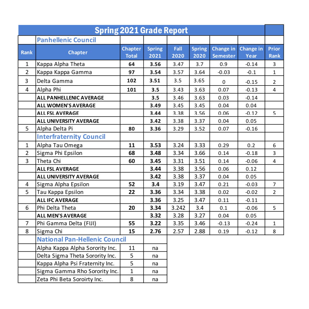 DrakeStIL's tweet image. The 2021 spring grade report is in and FSL is continuing the trend of having a community average GPA (3.44) higher than the All University GPA (3.42). Academic excellence is one of the pillars of the FSL community and this grade report has been able to demonstrate that perfectly.