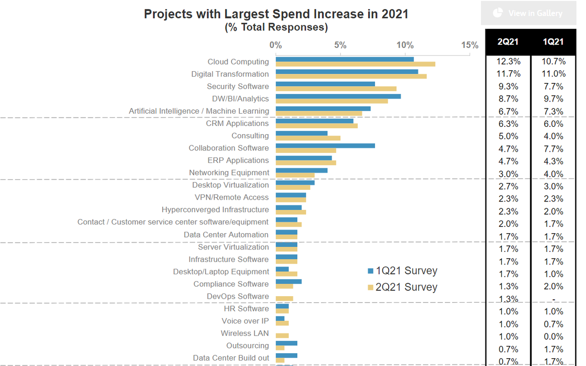 Cloud computing, digital transformation, security, and data warehouse / BI / Analytics round out the top 4 categories for growth expectations this year by CIOs according to Morgan Stanley