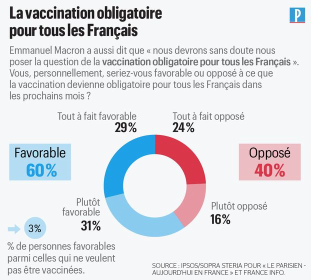 Les Echos-Le Parisien Communication (@echos_parisien) on Twitter photo EXCLU | Comment les Français perçoivent-ils les annonces d'<a href="/EmmanuelMacron/">Emmanuel Macron</a> de lundi ?
▶️Un sondage <a href="/IpsosFrance/">Ipsos France</a> - Sopra Steria pour <a href="/le_Parisien/">Le Parisien</a> - Aujourd’hui en France et <a href="/franceinfo/">franceinfo</a> à retrouver dès maintenant sur le numérique et demain en kiosque.
leparisien.fr/politique/sond… EXCLU | Comment les Français perçoivent-ils les annonces d'<a href="/EmmanuelMacron/">Emmanuel Macron</a> de lundi ?
▶️Un sondage <a href="/IpsosFrance/">Ipsos France</a> - Sopra Steria pour <a href="/le_Parisien/">Le Parisien</a> - Aujourd’hui en France et <a href="/franceinfo/">franceinfo</a> à retrouver dès maintenant sur le numérique et demain en kiosque.
leparisien.fr/politique/sond…