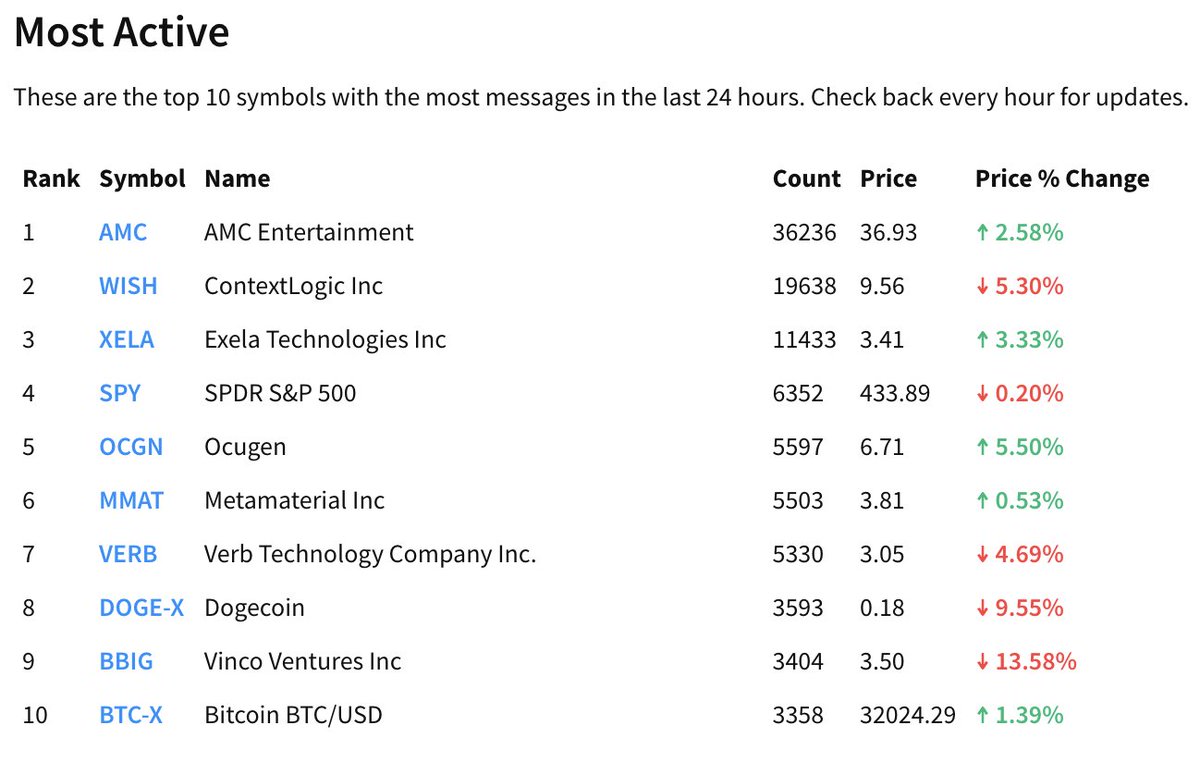 Stock Market News On Twitter Top 10 Most Active Stocks Cryptos Over The Last 24 Hours On Stocktwits 1 Amc 2 Contextlogic Wish 3 Exela Xela 4 S P 500 Spy 5 Ocugen Ocgn