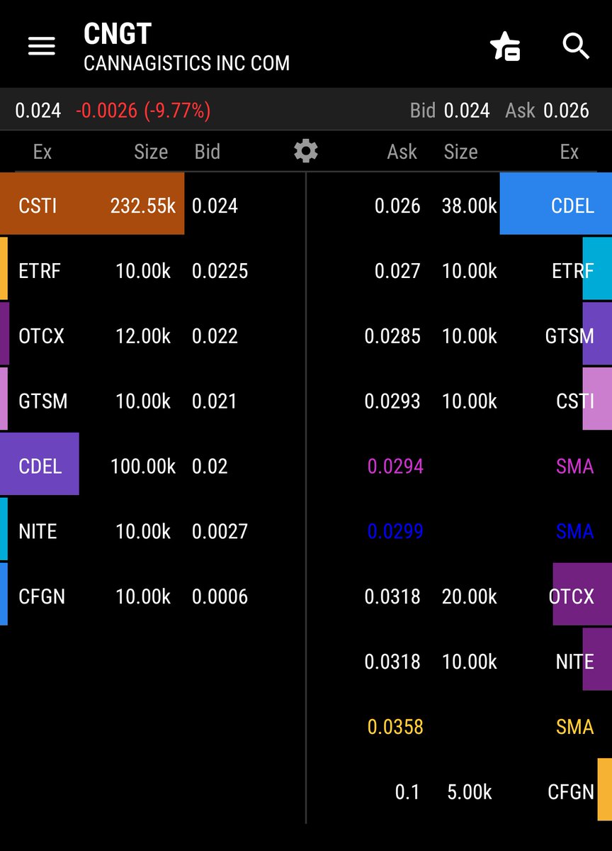 PennyStockPower's tweet image. $CNGT another accumulate the silence setup. When L2 ask side looks like this you know the move will be explosive once the timing is right. The market doesn't care about your time frame. Patience wins in the summer OTC. #MergerPlay