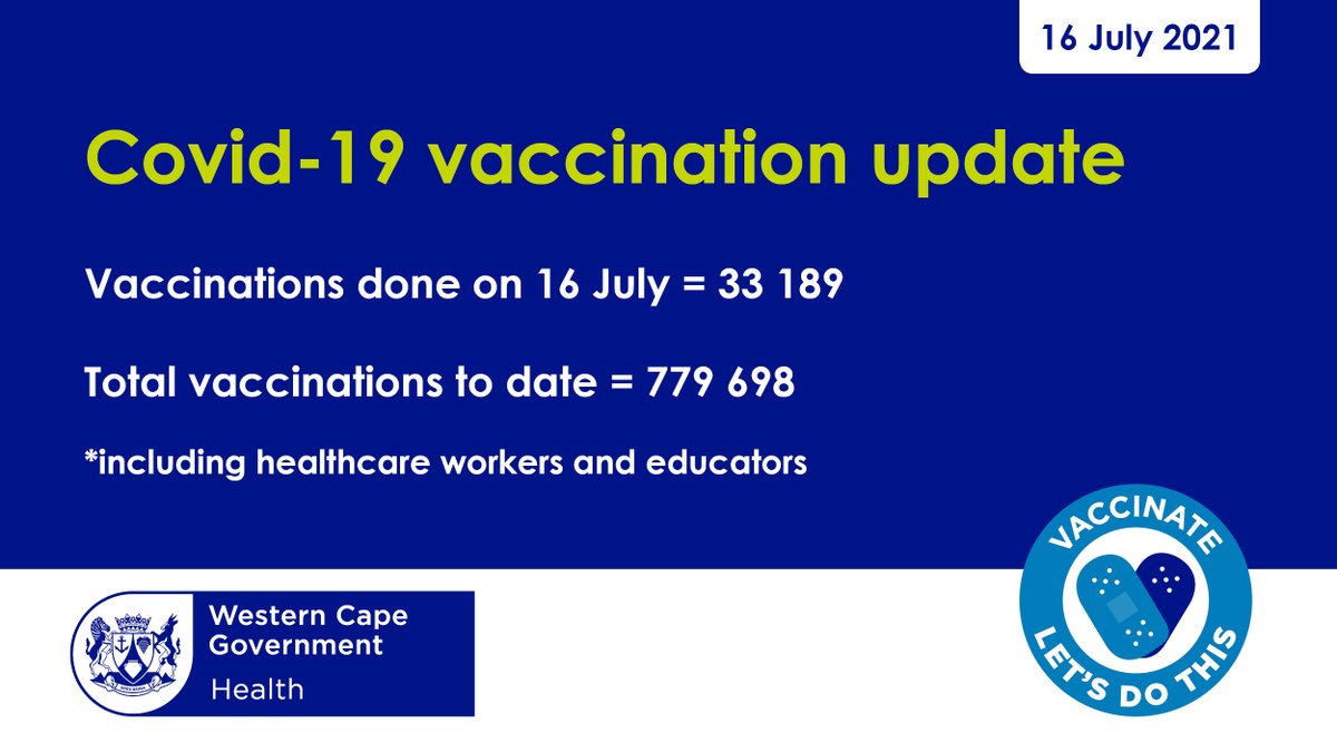 The Western Cape Government Health administered over 33 189 vaccines today, bringing the total number number to 779 698 #LetsDoThis, Western Cape!