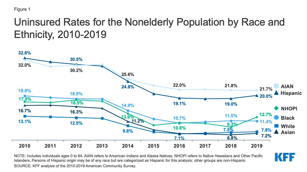 Updated: <a href="/KFF/">KFF</a> Health Coverage by Race and Ethnicity, 2010-2019

Despite large gains in health coverage across racial/ethnic groups under the ACA, coverage gains began reversing in 2017 and the number of uninsured increased for 3 years.