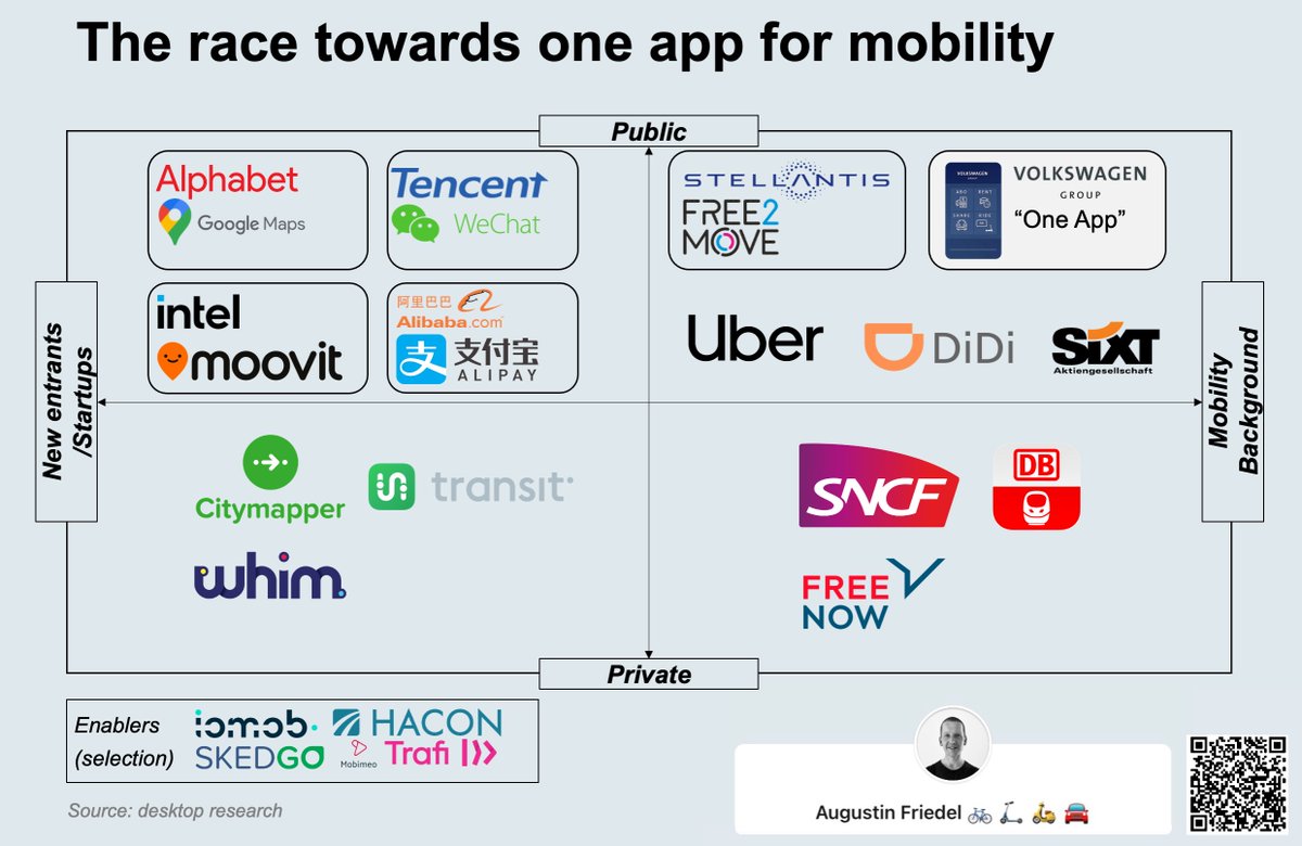 🤔Interesting move by @VWGroup to tap into the race towards ONE APP 🛴🚌🚗for mobility, as announced during the #NEWAUTO strategy presentation. Your thoughts, @ScottCities1st @SPhillipsLuethi @LNeckermann @boydcohen @DavidZipper?