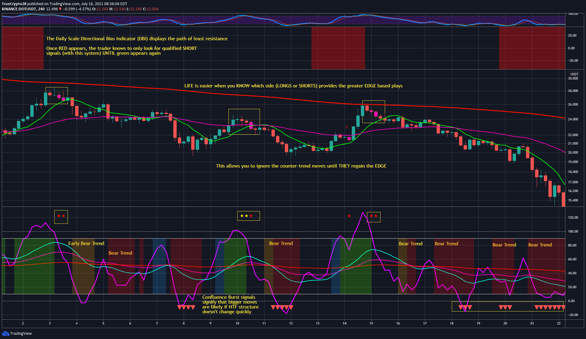 Truecrypto's tweet photo. $DOT "True Vibration 2.0" now will have a new built-in DIRECTIONAL BIAS INDICATOR that takes its EDGE to yet another level. 

"Active" traders that are interested in free access can inquire by 

1⃣Like
2⃣Retweet
3⃣DM me for details

Expect response delays! https://t.co/s4ENRCgsX3