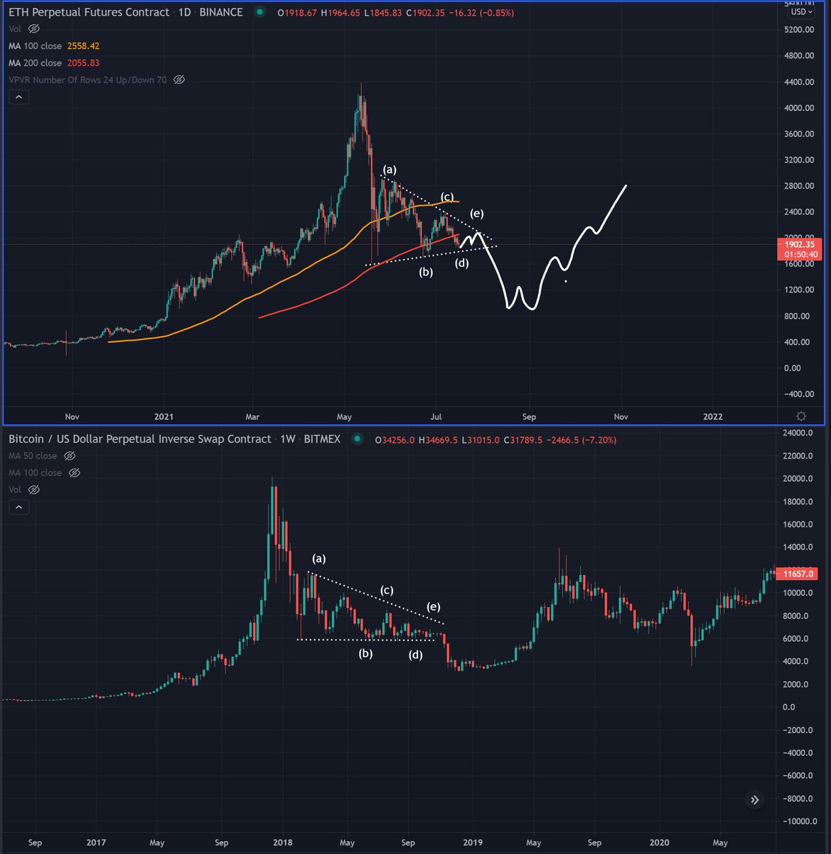 dis $eth chart is giving me deja vu and not in a good way