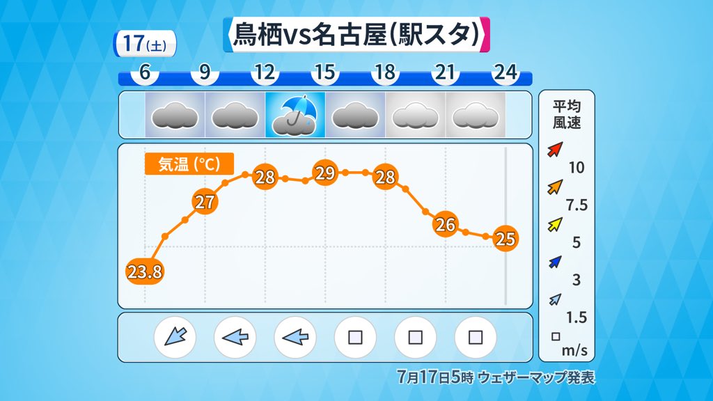 横尾 槙哉 気象予報士 على تويتر サガン鳥栖vs名古屋グランパス 駅スタ 19 00ko 朝からあいにくの雨ですが試合開始にはなんとか止む見込み ただ 少し早めに行かれる方は雨具あった方がいいかもです 気温は27度前後で体感ムシッと 久しぶりに現地でしっかり
