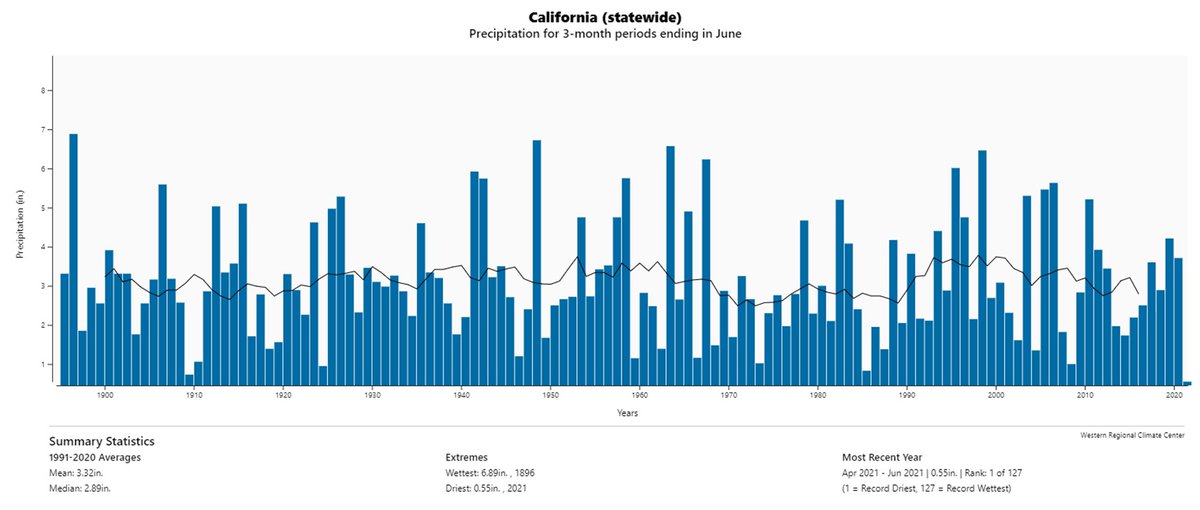 CA_DWR's tweet photo. The effects of #climatechange are intensifying California's extremes. This graph shows that April, May, and June of 2021 were the warmest and driest April-May-June period since 1896. More info on #drought here: https://t.co/eHGwN9fbeo 

#cawater #cadrought #saveourwater https://t.co/r1UYHXS1jz