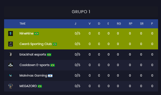 DebornYfps's tweet photo. Saiu nosso grupo da Série B, os jogos se iniciam nessa próxima semana! 👊🏻

Fé pra nós e vamos pra cima #GoNineNine https://t.co/U4ZzEBY8u7