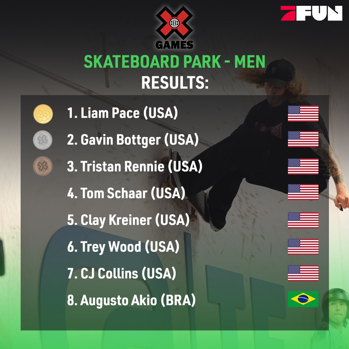 ProSiebenFUN's tweet photo. Full Pace zum Sieg! Skateboard Park Men? In the Books!

#P7FUN #XGames #XGamesFUN https://t.co/Qznt9xYJhZ