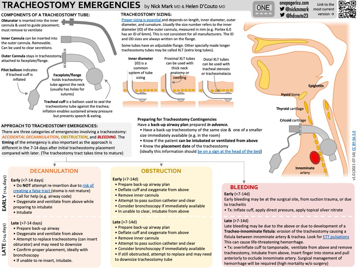 🚨 New ICU #OnePager on tracheostomies in collaboration with @hdcouto23. We divide trach emergencies into 3 categories: #obstruction, #decannulation, & #bleeding & cover our approach to each. As always download the open source version in PPT, PDF format @ onepagericu.com