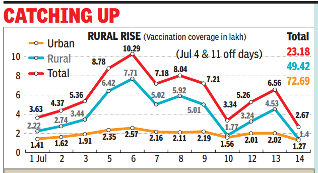 shailveesTOI's tweet photo. #GoodNews Vaccination is picking up fast in UP villages. Data shows that over 67% of the jabs administered in the state between July 1 -1 4 were in the rural areas. Credit for this is being given to the targeted work through the cluster approach.
https://t.co/M52Vh7pUOX https://t.co/3pcxtFNhzH