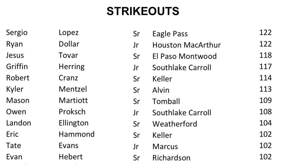6ATxHSBaseball's tweet photo. These are your top 6A strikeout pitchers from the 2021 season! 🔥 
See the rest of the list and stat leaders in 11 offensive and defensive categories by purchasing the THSB Top 200 PDF at https://t.co/Gsz6cseNay! https://t.co/nkQPnm0XgN