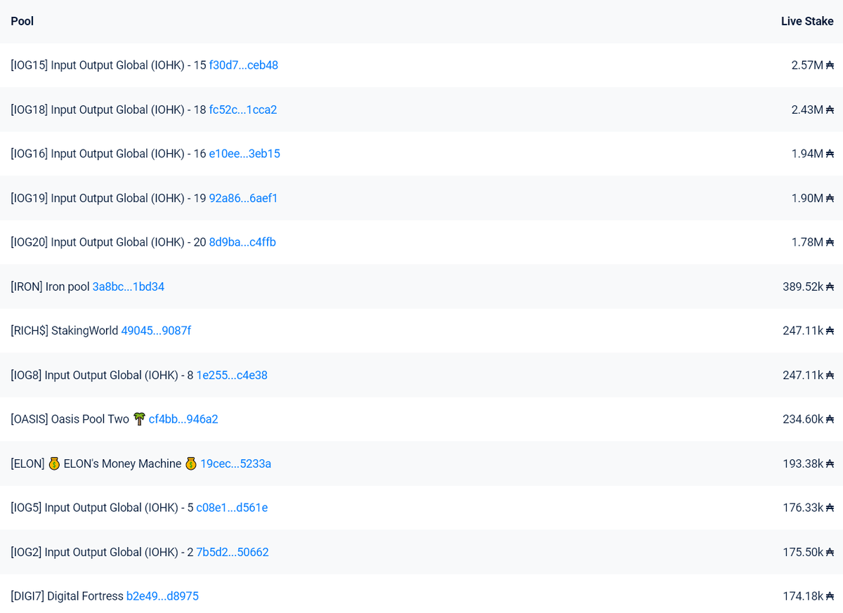 🚨17M+ ADA is still delegated to retired pools 👉adapools.org/retiring 

$ADA #cardano