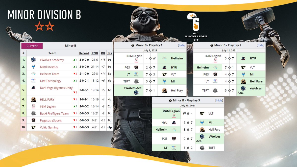 Euro League&Cup (@elc_esportsr6) on Twitter photo #ELCSummerLeague | Minor B
Now that Playday 3 is over, here is the Minor B Division Rankings.
@eWolvesACDR6 are still in the lead, tied on points with
<a href="/MindInvictus/">Mind Invictus</a> . #ELCSummerLeague | Minor B
Now that Playday 3 is over, here is the Minor B Division Rankings.
@eWolvesACDR6 are still in the lead, tied on points with
<a href="/MindInvictus/">Mind Invictus</a> .