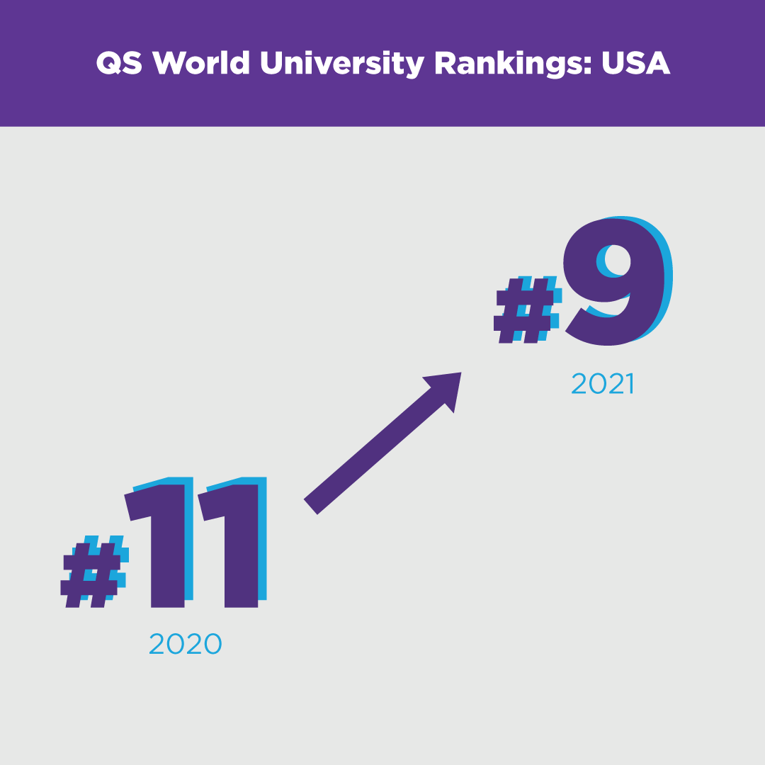 New York University Al Twitter On The Usnews Best Colleges List Nyu Moved From No 33 In 11 To No 30 In 21 T Co Npbgqiml5r Twitter