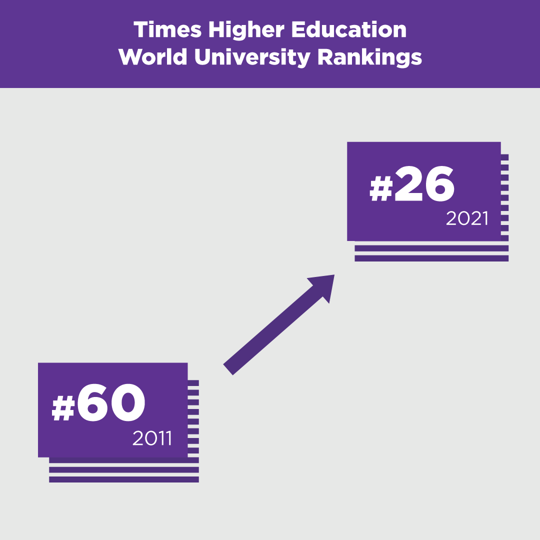 New York University Al Twitter On The Usnews Best Colleges List Nyu Moved From No 33 In 11 To No 30 In 21 T Co Npbgqiml5r Twitter