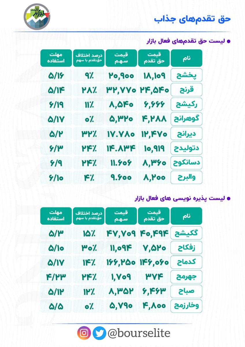 bourselite's tweet photo. حق تقدم های جذاب بازار سرمایه

#حق_تقدم 
#بورس 
#بورس_لایت https://t.co/p9lrqycdWQ