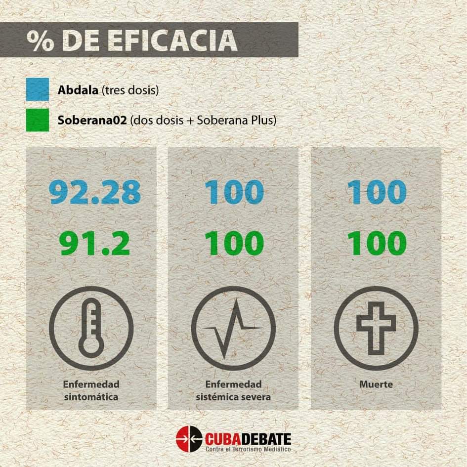 cubadebatecu's tweet photo. Conoce aquí los niveles de eficacia de la vacuna #Abdala y el candidato vacunal #Soberana02 👇🇨🇺💉 #CubaPorLaVida https://t.co/6HxunacZzC
