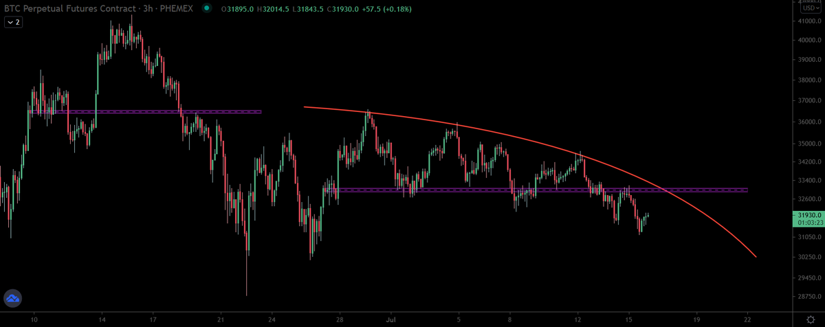 sameoldMrX's tweet photo. Keep in mind. Every bounce is weaker than the previous one $BTC #bitcoin https://t.co/vSEXMQ5X5i