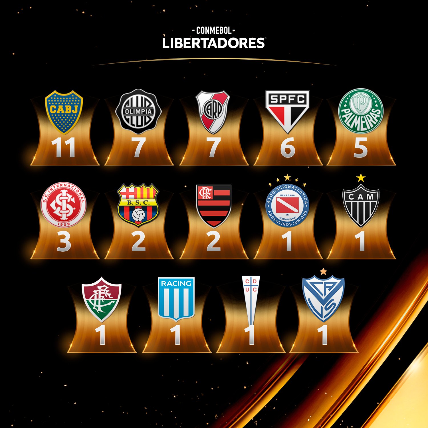 CONMEBOL Libertadores on X: 🔝🏆 Quem jogou mais finais? O