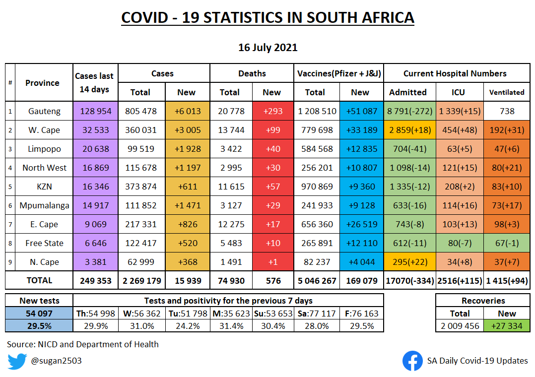 sugan2503's tweet photo. SA COVID UPDATE 16 JULY 

• Changes from yesterday highlighted
• Weekly positivity rates per province
• Weekly testing/100k per province https://t.co/2wKEEwHbfw