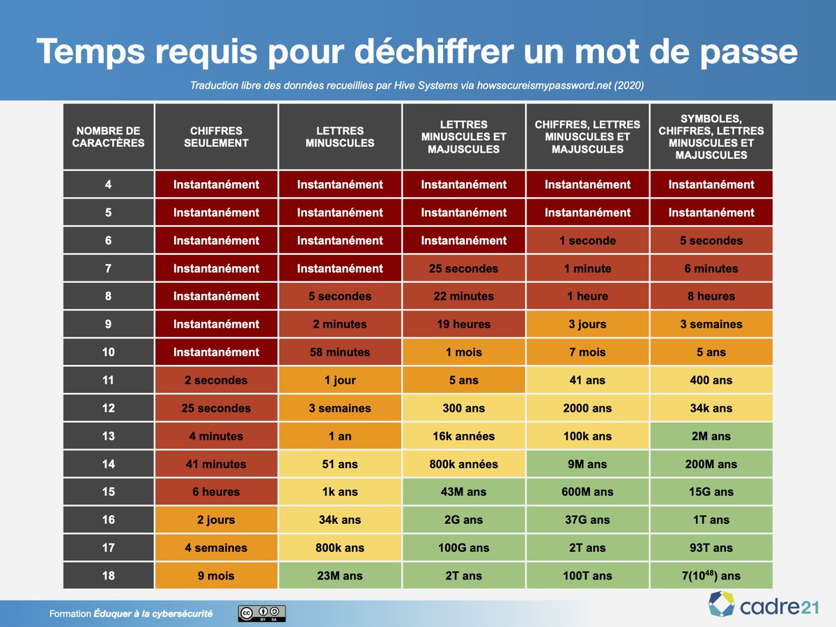LeCADRE21's tweet photo. Voici le temps requis pour déchiffrer un mot de passe, selon le nombre et le type de caractères utilisés... Ça vous surprend?

Rendez-vous sur le blogue pour connaître quelques trucs pour vous prémunir contre les cyberpirates: https://t.co/8qTTXktRcu https://t.co/iNsRm13Sw0