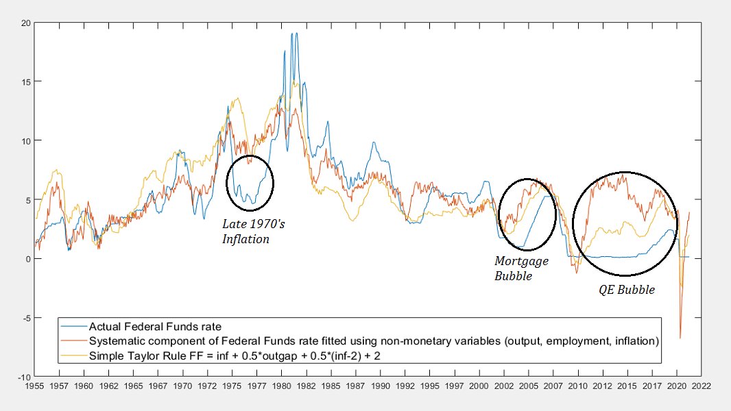 My July comment details an uncomfortable reality: the stance of monetary policy has no effect on GDP, jobs, or inflation beyond what is explained by purely non-monetary variables.

The world needs a more rule-based Fed. Their egos won't allow it. The public always bears the cost.