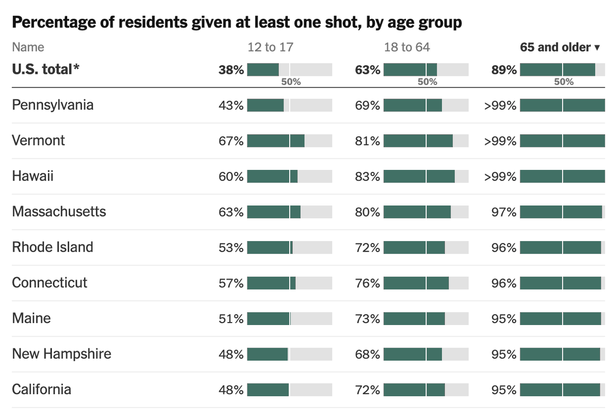 NateSilver538's tweet photo. Lots of reasons for concern about vaccine hesitancy, but good to see that 89% of Americans aged 65+ are (at least partly) vaccinated.

And all states have at least 77% of their seniors vaccinated.

https://t.co/KzISbdaYKE https://t.co/EjPDeZTXZV