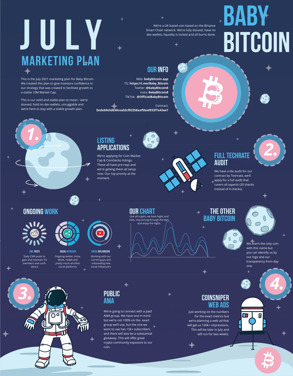Sentinam2's tweet photo. @IcedKnife BabyBitcoin - The princess of crypto and the daughter of king Bitcoin Crown 

-Doxxed devs
-2500 holders
-0% Dev wallet

@BabyBitcoin8
Only 10 days old and an ATH of $15 million mc
 - Join us

#BabyBitcoin #Babybitc 

https://t.co/FzhaDC8g5x…

https://t.co/6OOmhN3r6k https://t.co/x7w0AE1Ku6