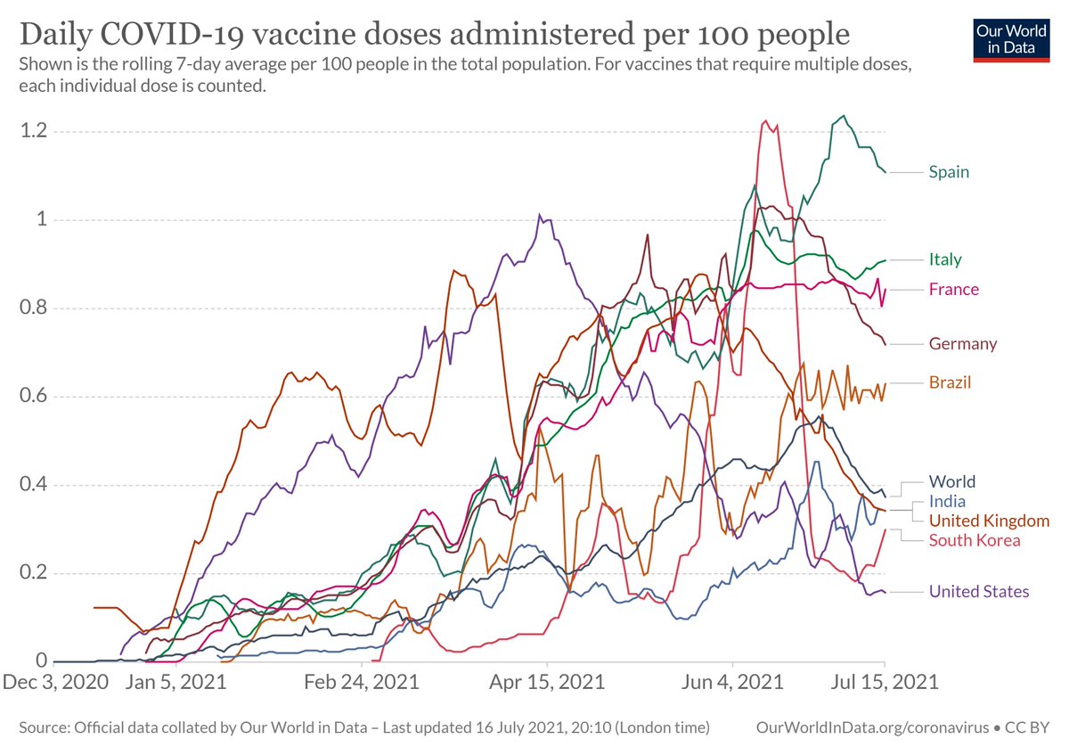 No sé si somos conscientes del increíble proceso de vacunación que España está llevando a cabo.

Desde hace un mes en España estamos vacunando a 1 de cada 100 personas al día. En las dos últimas semanas cada día se vacunaban casi el 1,2% de la población.