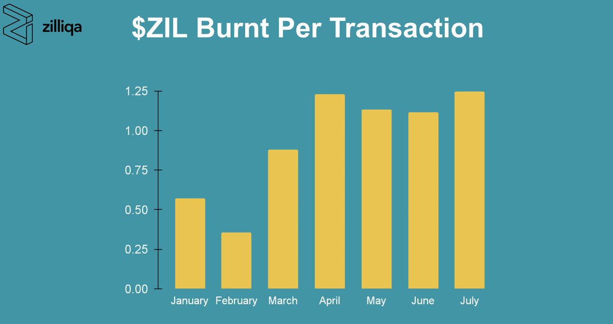 $ZIL burnt per transaction has hit an ATH.
