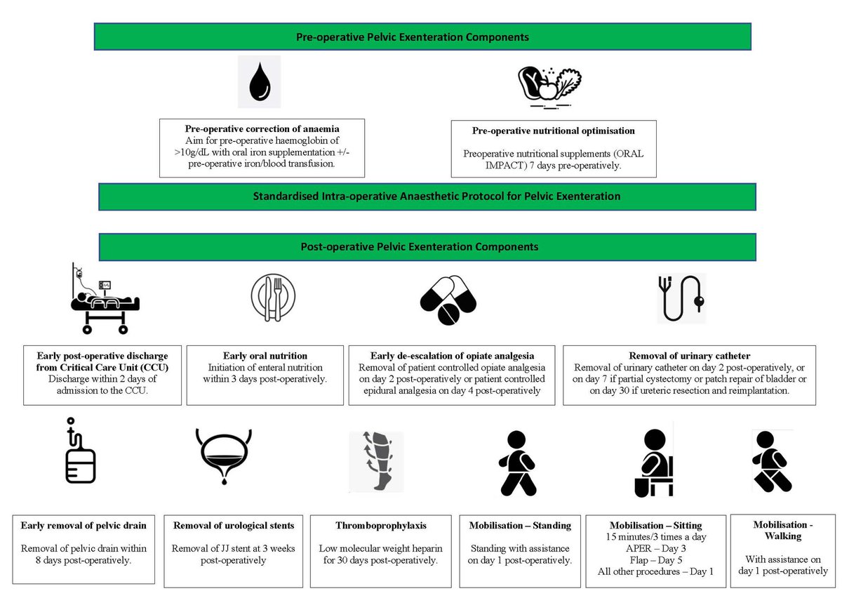 Pushing recovery in pelvic exenteration - démonstrating #ERAS is feasible in complex settings. ⬆️ adhérence = ⬇️ complications & LoS. Next steps = QoL & Qual of Recovery data @ErasSociety @CHUBordeaux @QDenost @GregoireRob @Brardxavier1 @PelvExGroup @UKPEN__ @IMPACTaudit