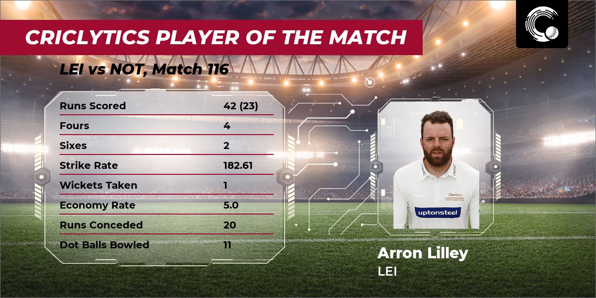 weRcricket's tweet photo. #Criclytics top players of the match for #LEIvNOT are:
Arron Lilley (LEI): 10.0
Naveen-ul-Haq (LEI): 7.59
Colin Ackermann (LEI): 7.07
#TC #NOTvLEI #LEIvsNOT #NOTvsLEI
Full report card π https://t.co/Ws8Ffye29n https://t.co/yviBL2n5Zi