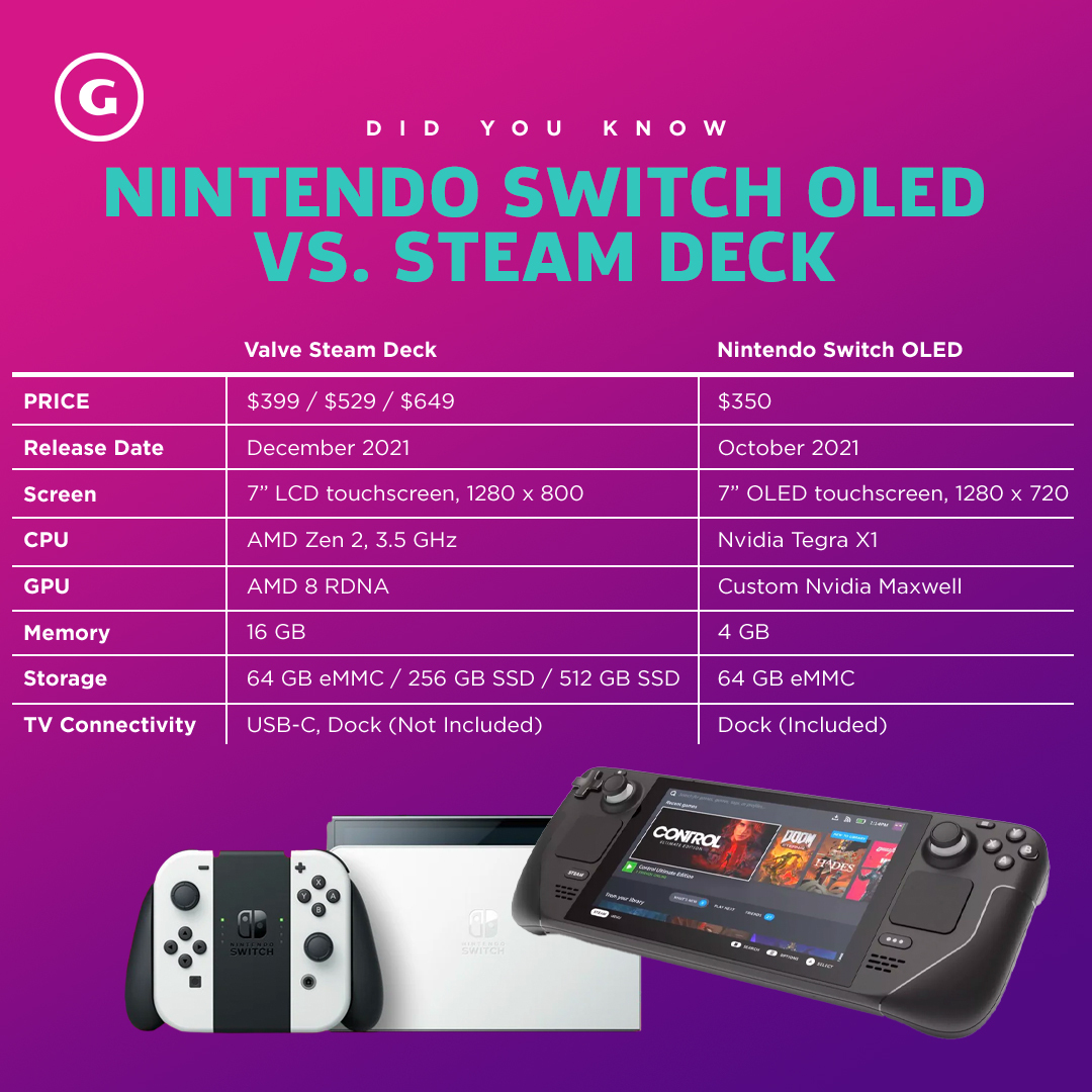 Valve Steam Deck vs. Nintendo Switch OLED