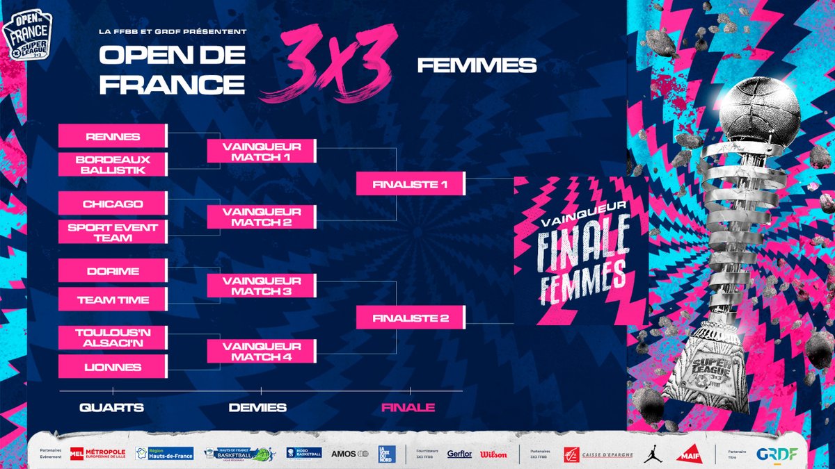 3x3ffbb's tweet photo. Le premier jour du 10e #OpenFrance3x3 @GRDF touche à sa fin et nous connaissons le tableau final pour demain ! 🌟🏆

RDV demain, dès 15h30, pour connaître le nom des vainqueurs 2021 ! 🙌

#Superleague3x3 #3x3 @HDFbasketball @WilsonBasktball @EspritBasket @MEL_Lille https://t.co/lgV5fHvAjf