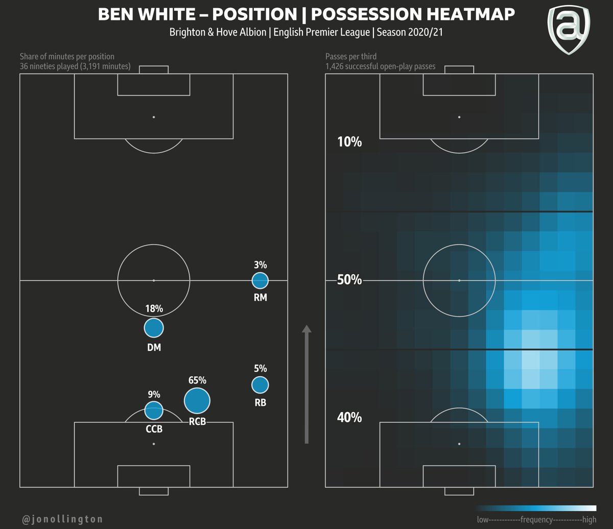 Trained as a central defender at #LUFC but afforded more freedom at #BHAFC. Ben White has evolved into a modern-day and versatile defender.

#beexcited