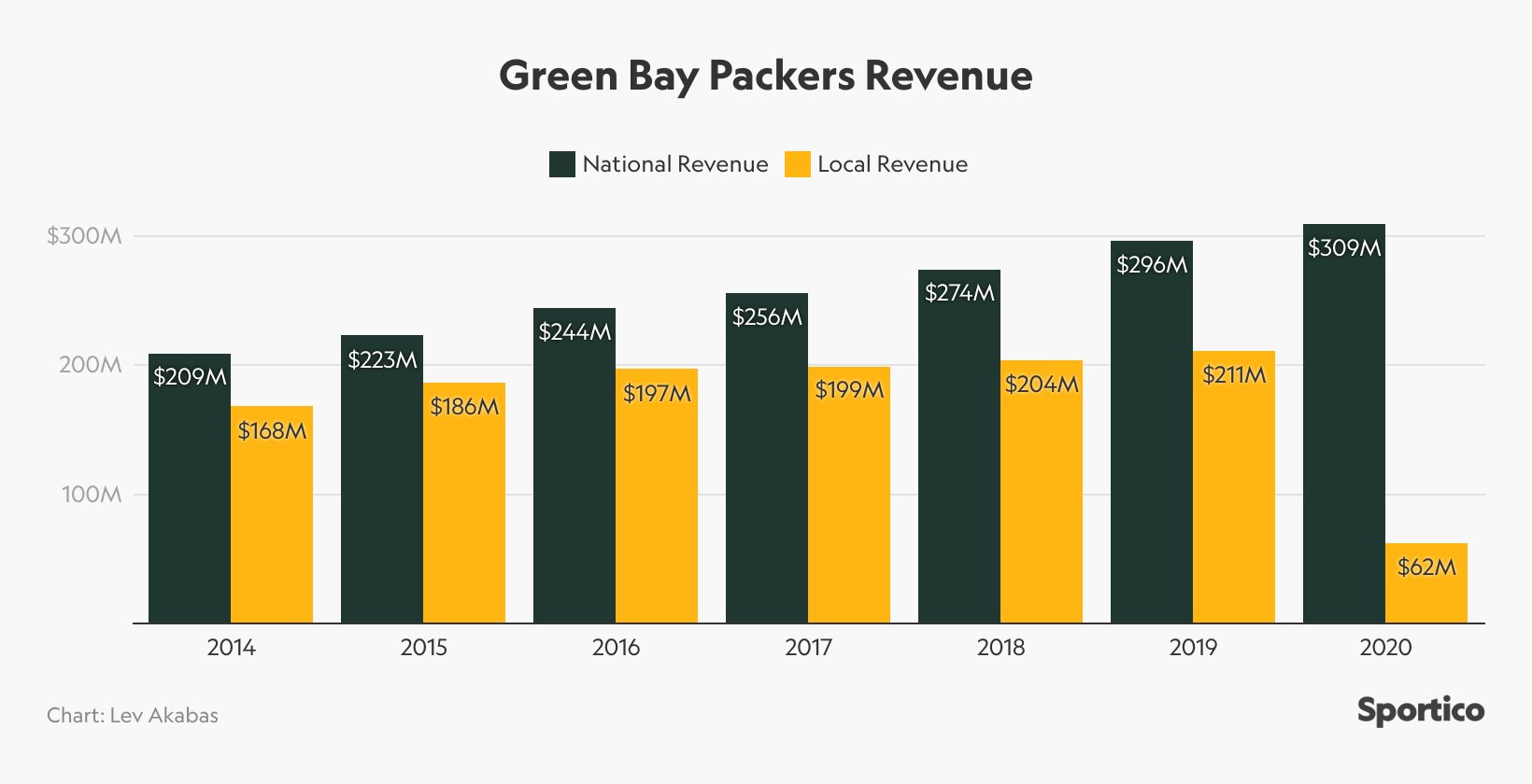 Green Bay Packers Financials Reveal Details From "A Very Challenging
