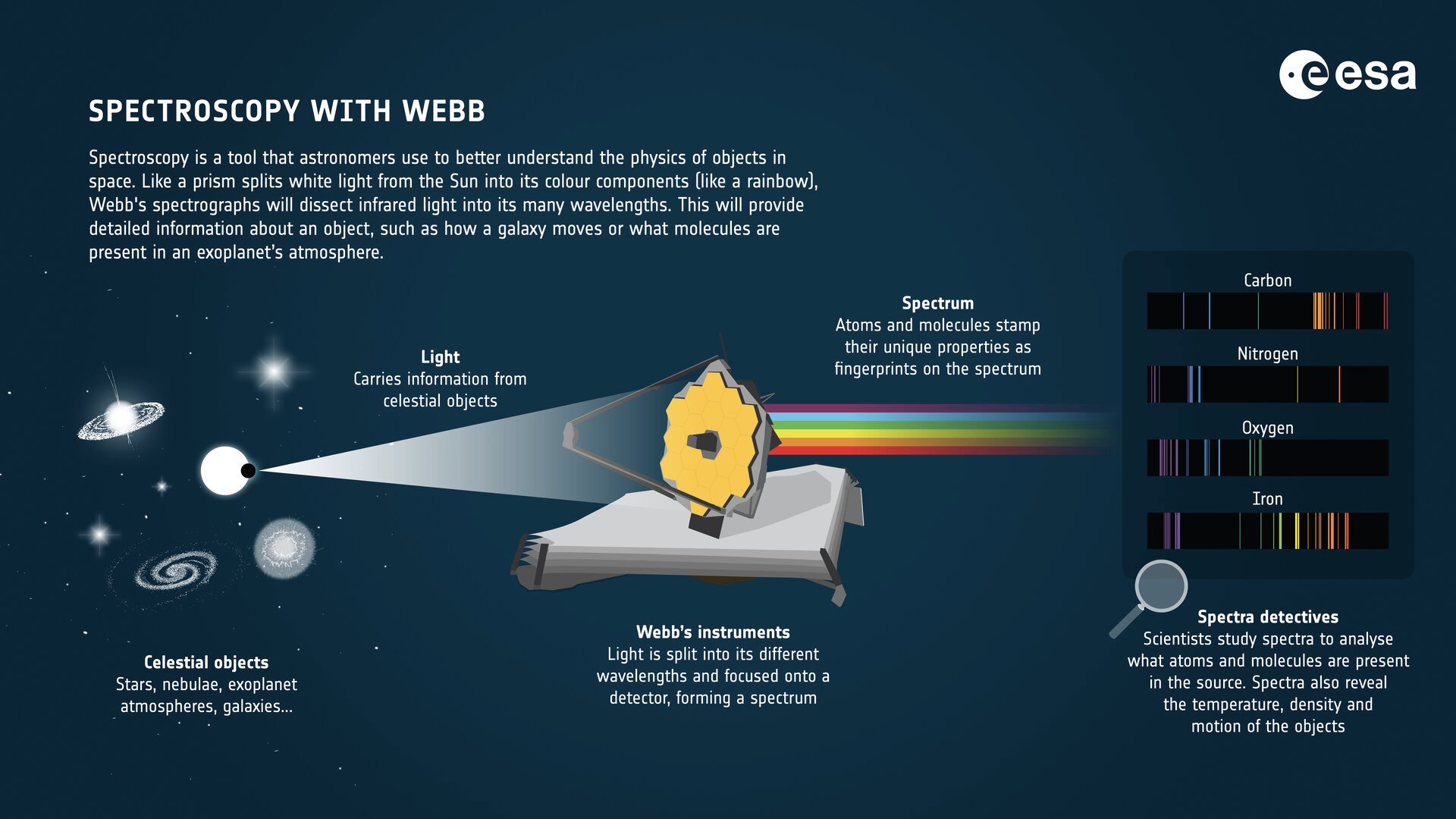 NASA b Telescope on Twitter "8. It’s “spectrograph”/spectrometer