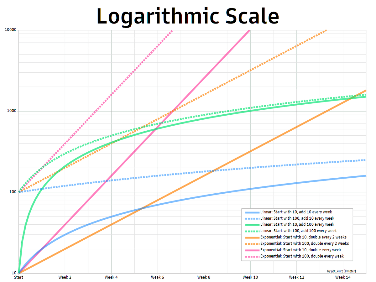 Most people are familiar with linear growth, a regular increase by a constant amount. That is what the linear scale is for.

However, the number of new infections grows with the number of current infections. This is exponential growth, and it is best shown on a logarithmic scale.