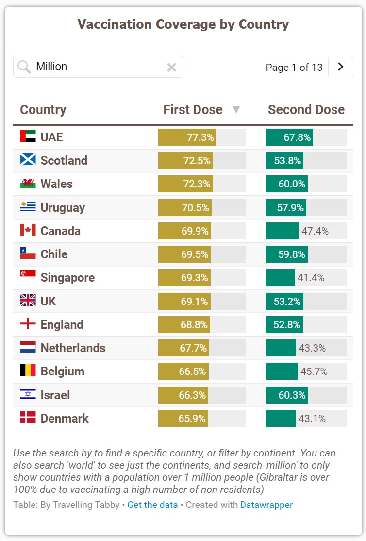 HumzaYousaf's tweet image. Just a reminder that Scottish Labour and Tories have been saying this week that the Scottish vaccination programme is 'lagging behind the rest of the UK'

Data from @TravellingTabby (who if you don't follow, you really should)