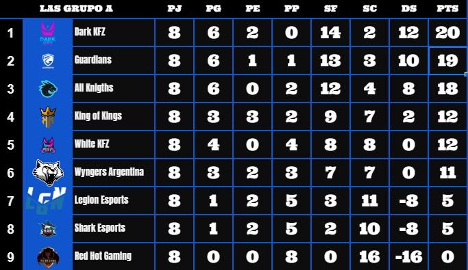 #WR #LAS

Concluimos la primera fase de la competencia de LAS, muchas felicidades a los clasificados!!

1- <a href="/Dark_KFZ/">Dark KFZ</a> 🇦🇷
2- <a href="/GuardiansClub_/">Guardians</a> 🇨🇱
3- @allknights_la 🇵🇪
4- <a href="/KingOfKings_GG/">King Of Kings 👑</a> 🇵🇪
5- <a href="/Dark_KFZ/">Dark KFZ</a> 🇦🇷

Les deseamos mucha suerte en playoffs!

#WRGrietaAzteca