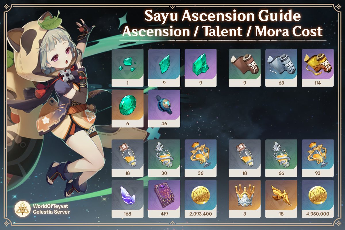 WorldOfTeyvat's tweet photo. Sayu Ascension Guide! #GenshinImpact #WorldOfTeyvat #原神 

[Automated Tweet] https://t.co/yxjjS9E7hW