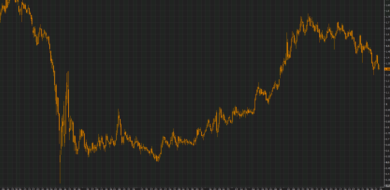 DevanceApp's tweet photo. US10Y below 1,30% despite inflation goes up 
Who believes in tapering ? https://t.co/HrN9JK5y8Y