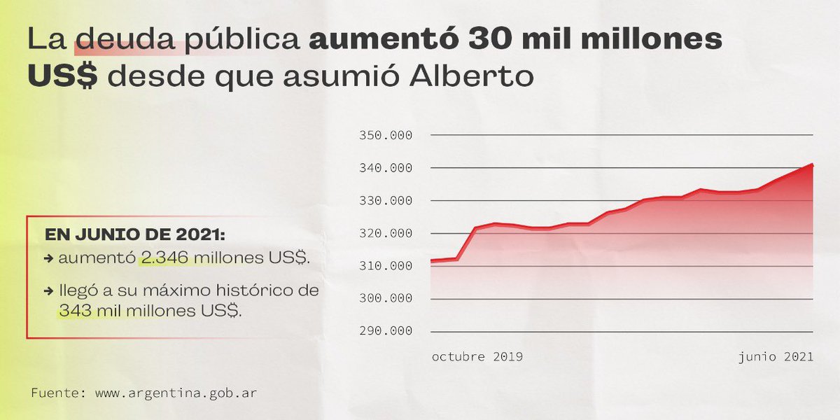 proargentina's tweet photo. Hablemos de la deuda pública Argentina: El Gobierno llega al endeudamiento récord y a la emisión récord, casi al mismo tiempo. La deuda es hija del déficit fiscal. https://t.co/dTZ9ZdKCLk