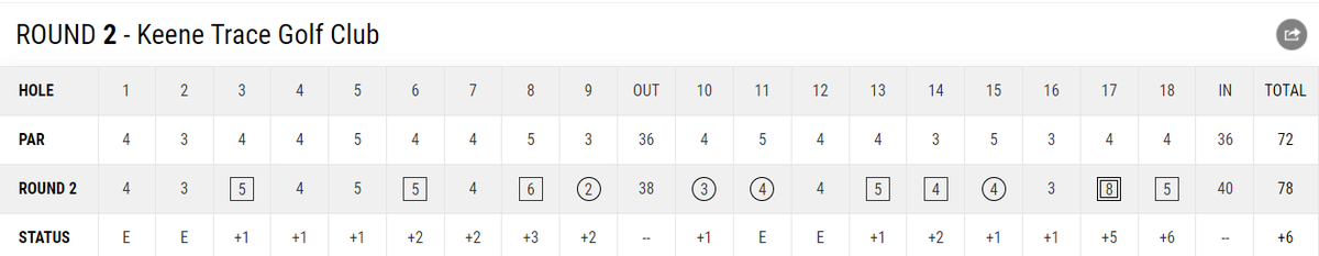 acaseofthegolf1's tweet photo. If you are a fan of Smylie or not, I hope you respect the fact he teed it up today after an 87. And he was +1 thru 16 today. Tough finish but doesn't really matter in my opinion. 
Almost all pros would have bailed. I hope he can find it again, will be a comeback for the ages. https://t.co/cnTRTkPqa6