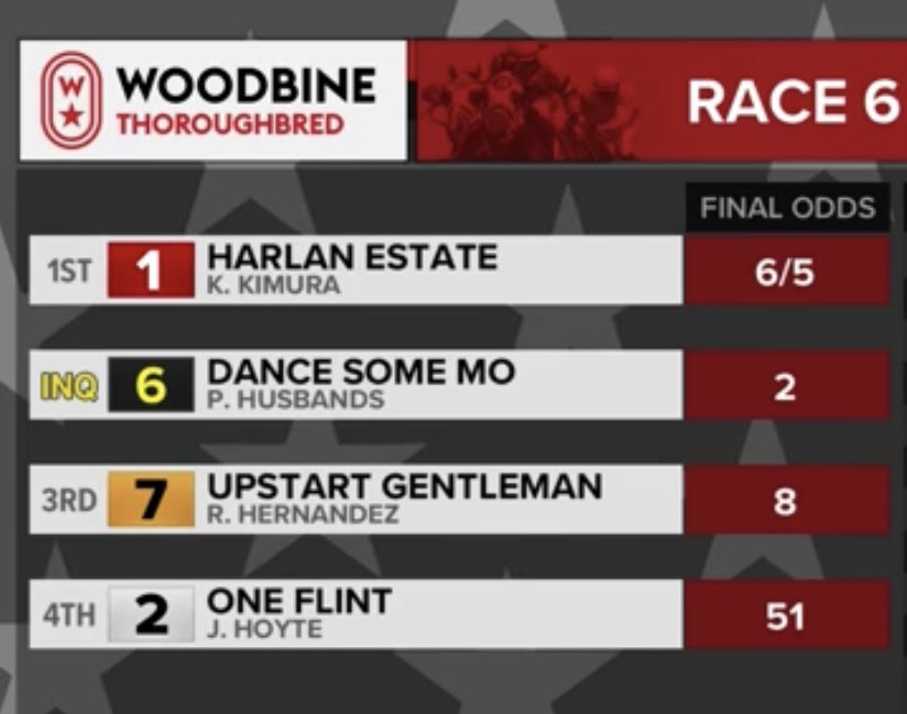 MeahLloyd's tweet image. What a great result for @6ErikJohnson and partners as Harlan Estate gets up late and wins @WoodbineTB, all roads lead to the $Million Queens Plate on August 22nd 🏇🏇💨💨 He was a 2yr old purchase @OBSSales back in March 2020 #SearchingForValue