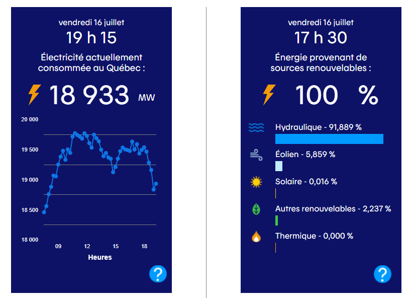 Pour ceux que ça pourrait intéresser, la consommation électrique du Québec et les sources d'approvisionnement en temps réel disponibles ici: hydroquebec.com/a-propos/notre…
Les données ouvertes sont aussi disponibles: hydroquebec.com/documents-donn…